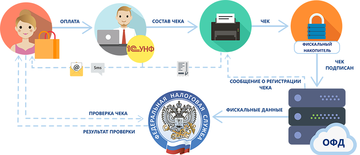 Процесс продажи по правилам 54-ФЗ в программе 1С:Управление нашей фирмой (1С:УНФ)