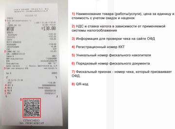 Состав информации в чеке