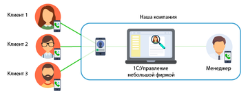 Схема работы мобильной телефонии в программе 1С:Управление нашей фирмой (1С:УНФ)