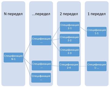 Пример структуры спецификаций