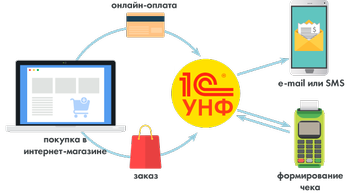 Схема автоматического формирования и отправки чека покупателю при оплате онлайн в программе 1С:Управление нашей фирмой (1С:УНФ) 1.6.11